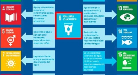 Infografía: agua Objetivos Desarrollo Sostenible