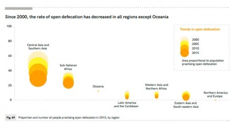 Así se ha reducido defecación al aire libre siglo XXI