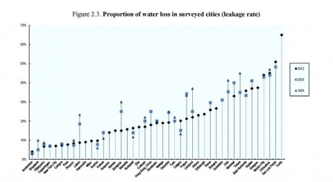 Ranking ciudades mundo eficiencia redes agua
