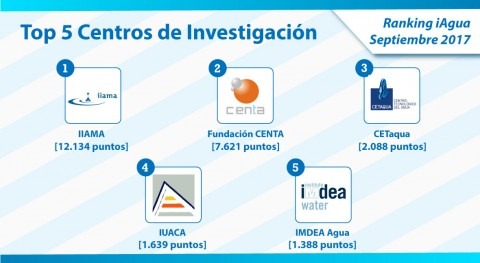 IIAMA revalida primer puesto categoría Centros Investigación Ranking iAgua