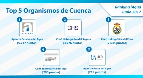 Agencia Catalana Agua lidera Ranking iAgua categoría Organismos Cuenca