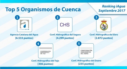 Agencia Catalana Agua, líder Ranking iAgua categoría Organismos Cuenca