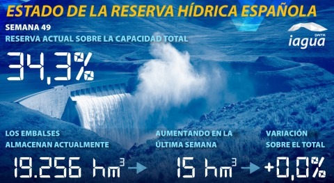 reserva hídrica española se mantiene esta semana al 34,3% capacidad total