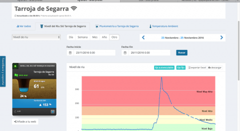 Agramunt monitoriza crecida río Sió ayuda tecnología Smarty Planet