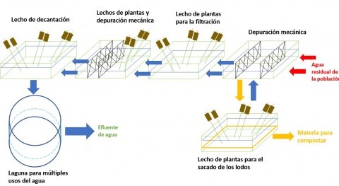 Alternativa depuración aguas residuales