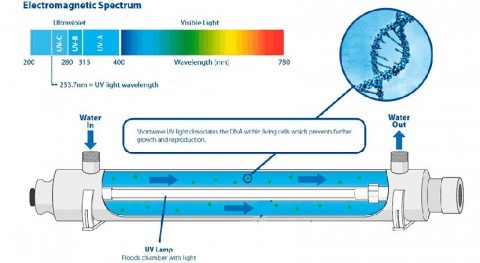 Purificación agua residual luz ultravioleta