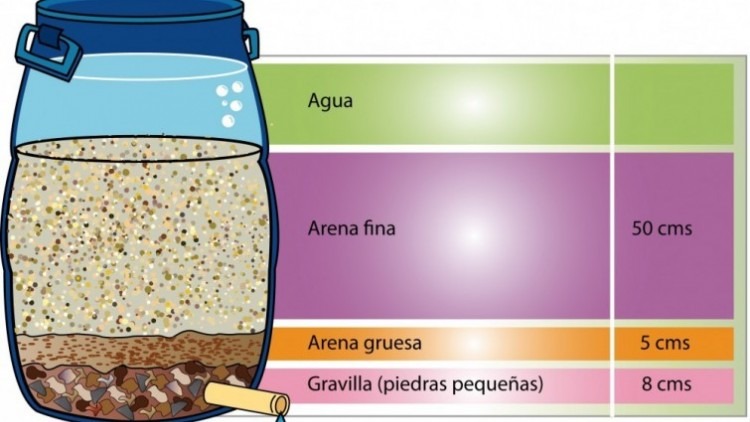 Bigote Ondular Aptitud Filtros lentos de arena: una alternativa de depuración de agua en pequeñas  comunidades | iAgua