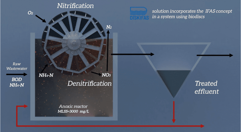 vueltas eliminación nitrógeno tecnología biodiscos