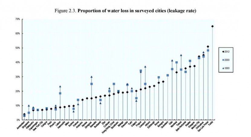 Ranking ciudades mundo eficiencia redes agua