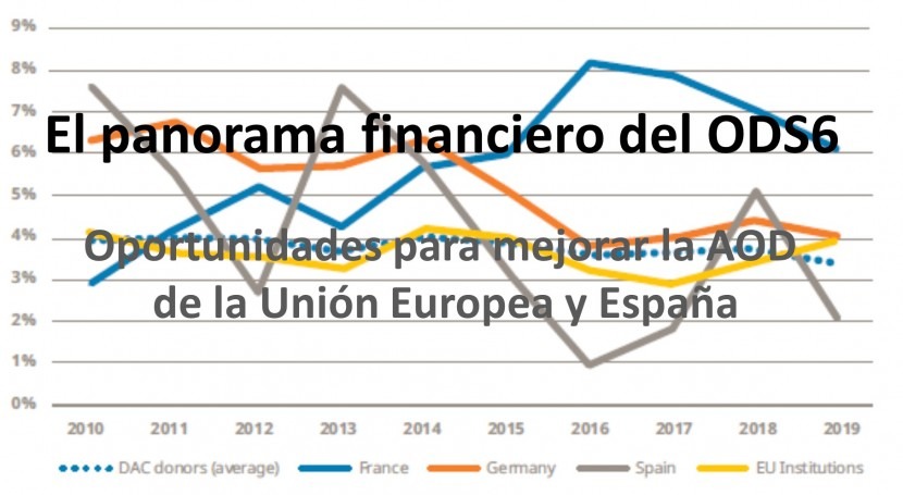 panorama financiero ODS6: Oportunidades mejorar AOD Unión Europea y España