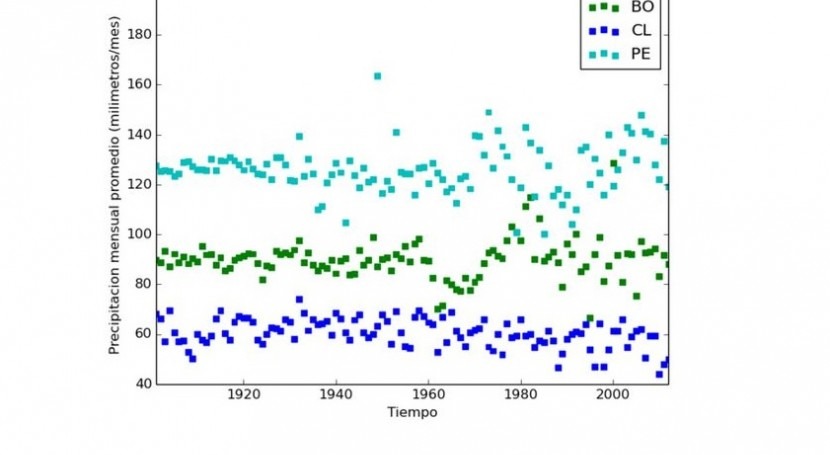 Distribución de la precipitación promedio mensual para BO = Bolivia, CL = Chile y PE = Perú