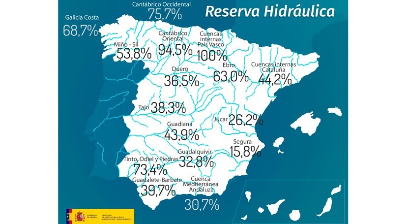 reserva hidráulica española aumenta al 42,1% capacidad