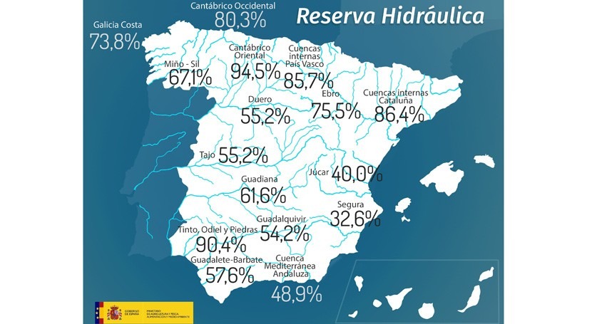 reserva hidráulica española disminuye al 59,1% capacidad