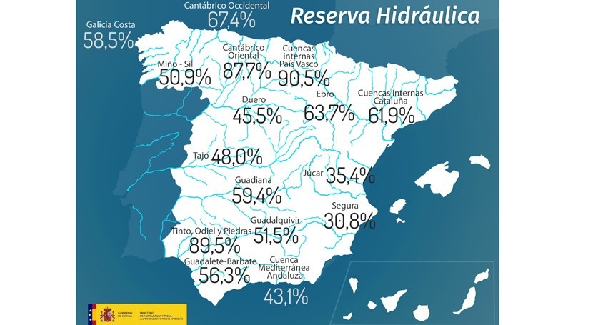 reserva hidráulica supera 52% capacidad