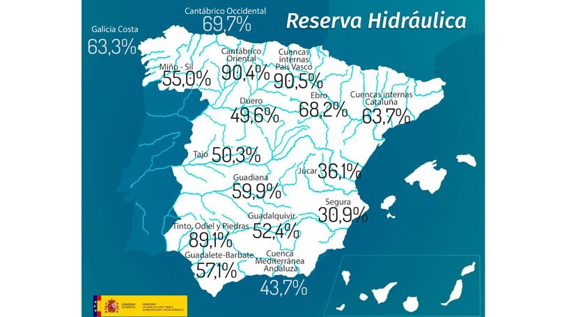 reserva hidráulica española aumenta al 54,3% capacidad