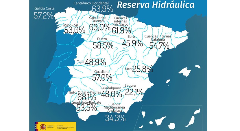 reserva hidráulica española, debajo mitad capacidad