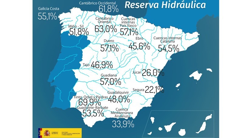 reserva hidráulica española, al 48,8% capacidad total