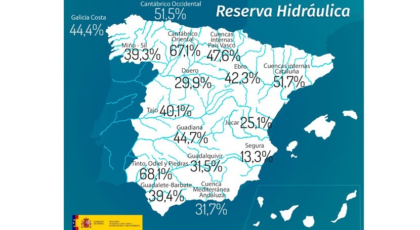 reserva hidráulica española sigue descenso y está al 37,3% capacidad