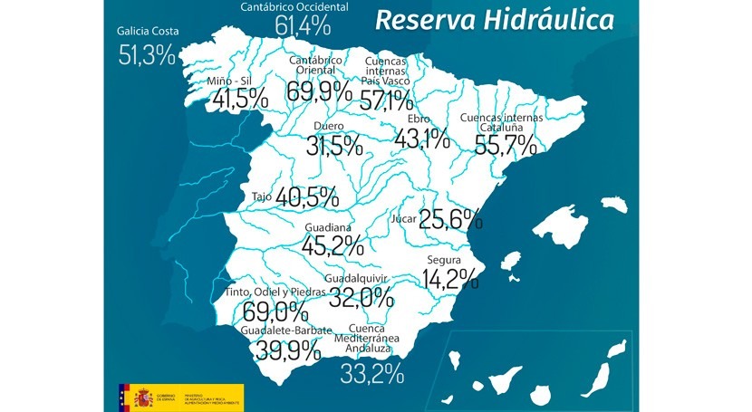reserva hidráulica española, al 38,3 % capacidad