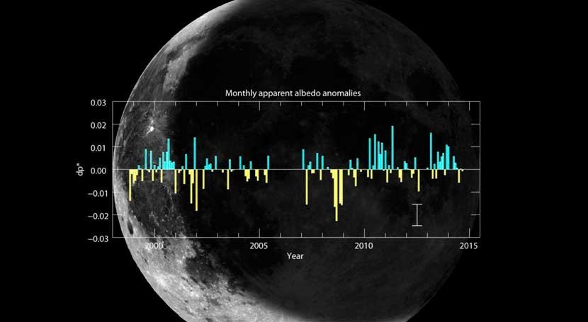 ¿Cómo ha variado albedo Tierra últimos 16 años?