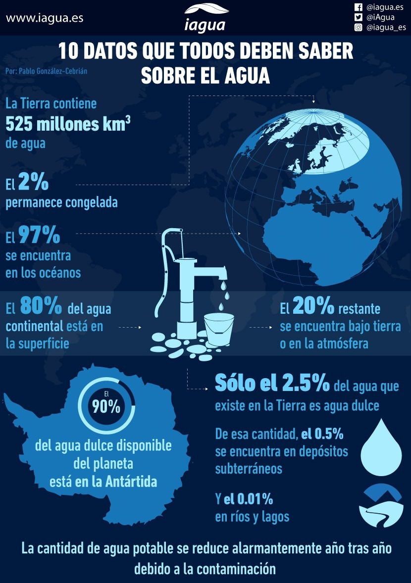10 datos que todos deben saber sobre el agua | iAgua